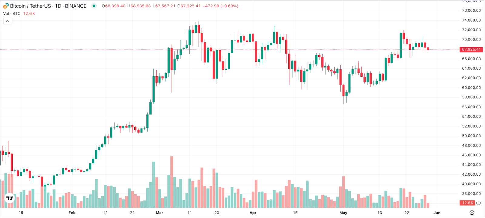 BTC Chart 