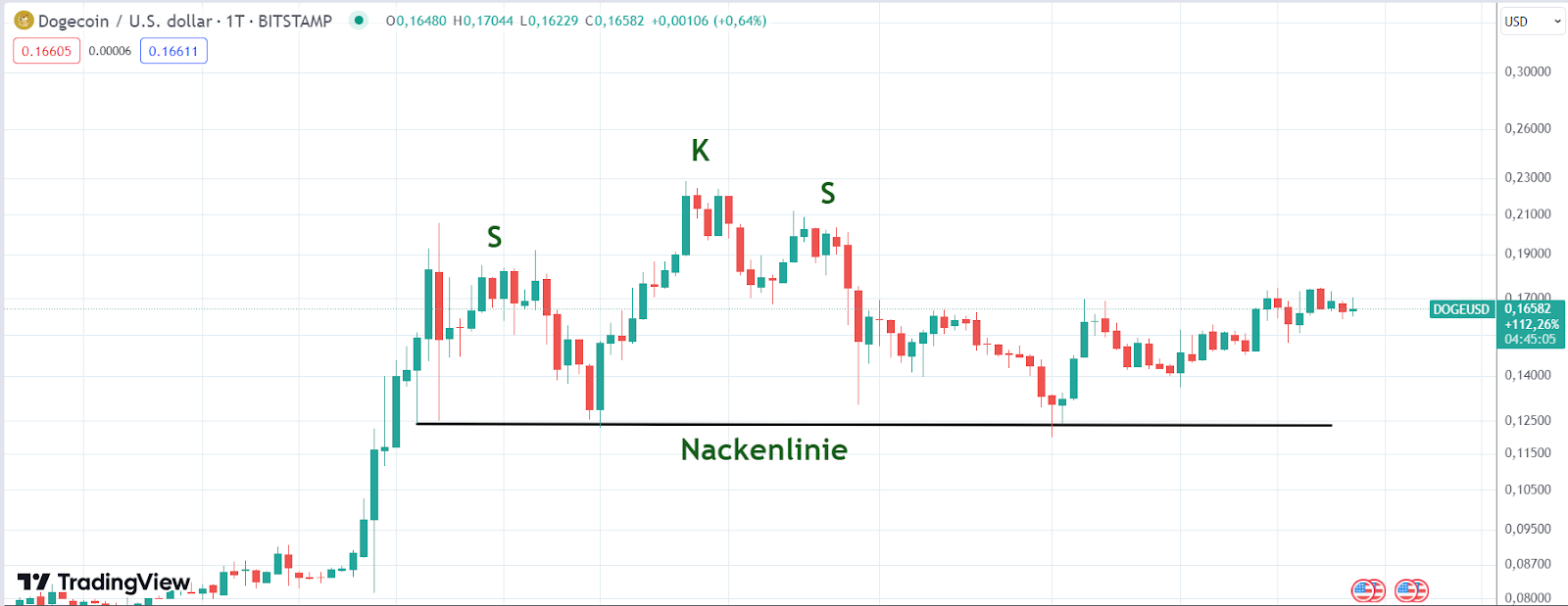 DOGE CHart 