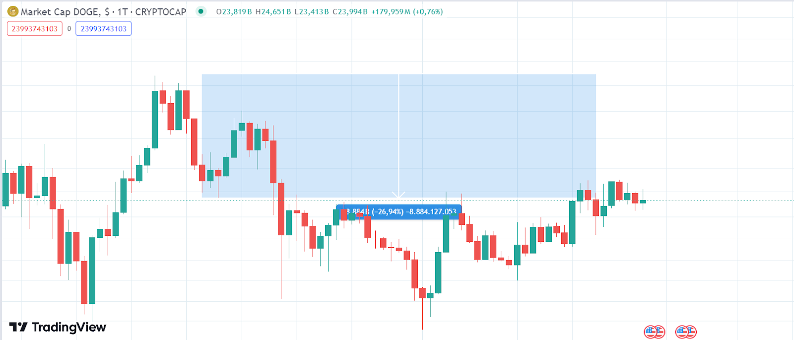 DOGE Chart 