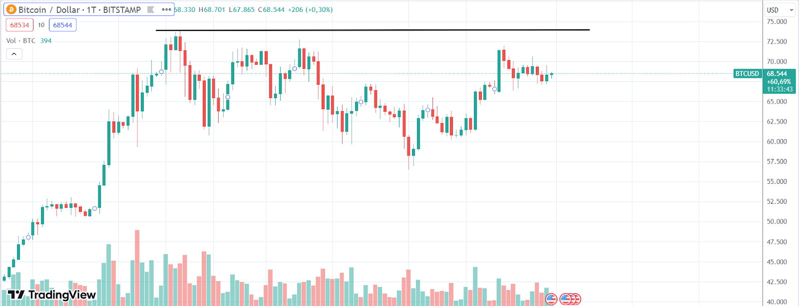 Bitcoin Chart 