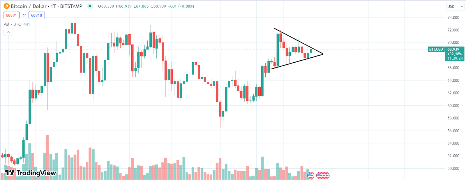 BTC CHart 