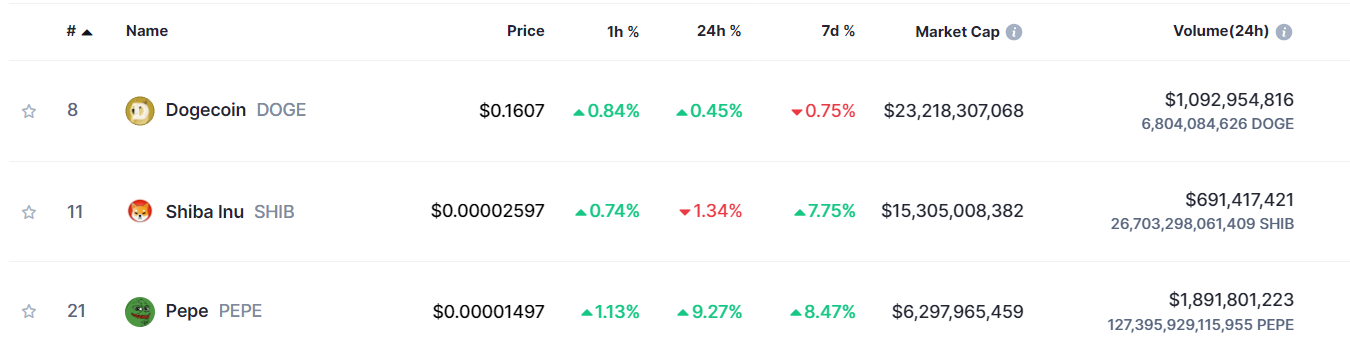 Top Meme coins 