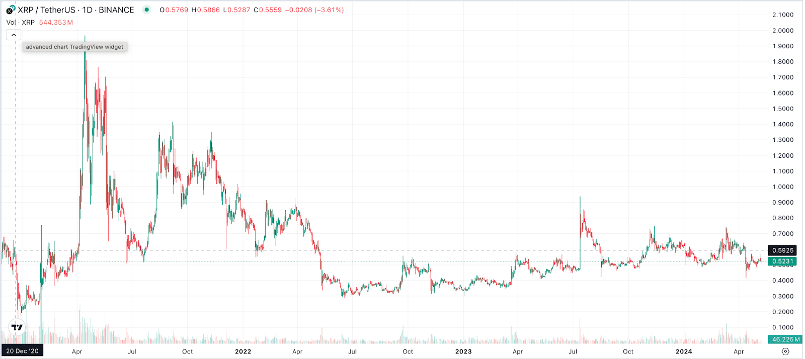 XRP Kurs