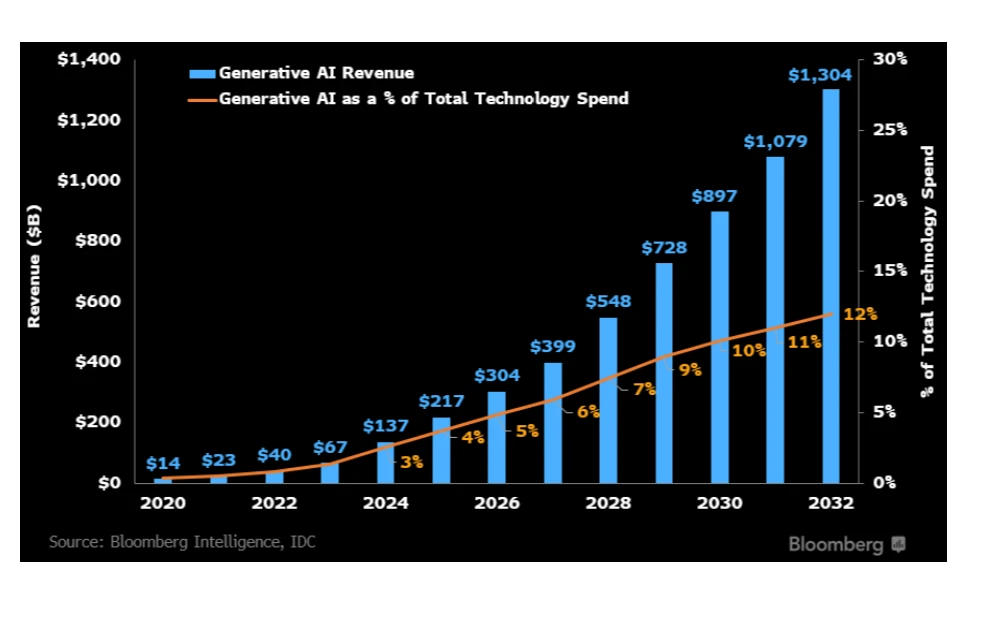 AI Revenue