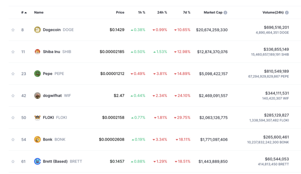 Top Meme Coins 