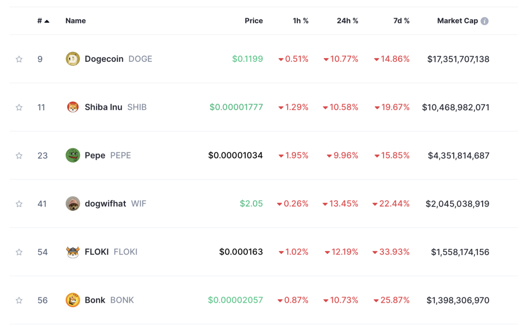 Top Meme Coins 