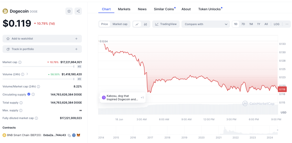 DOGE Chart 