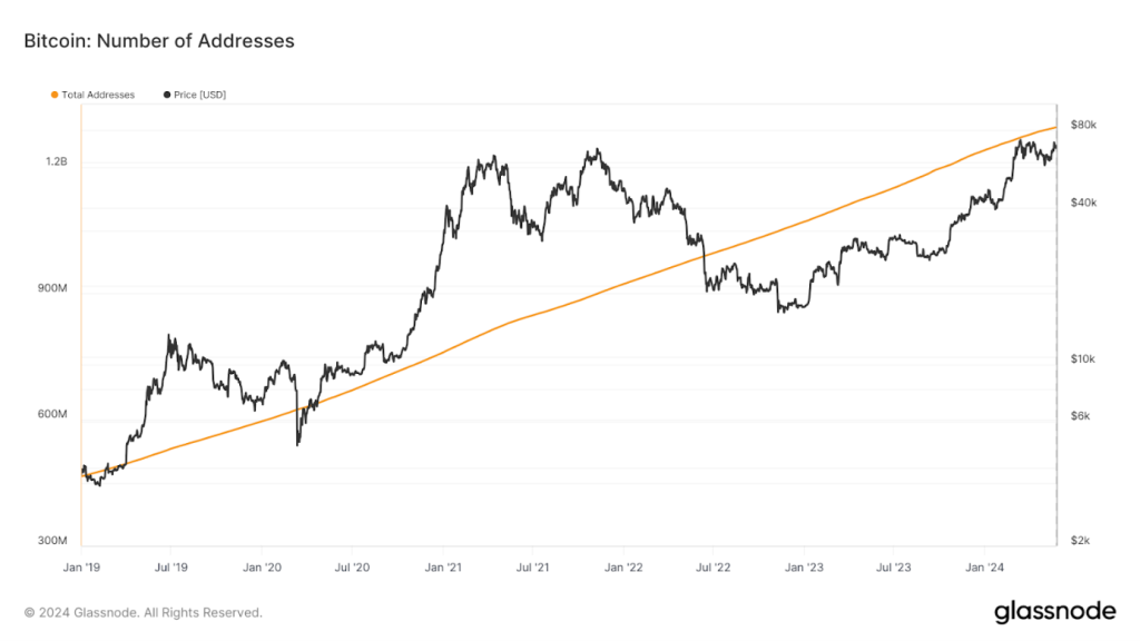 Bitcoin Adressen