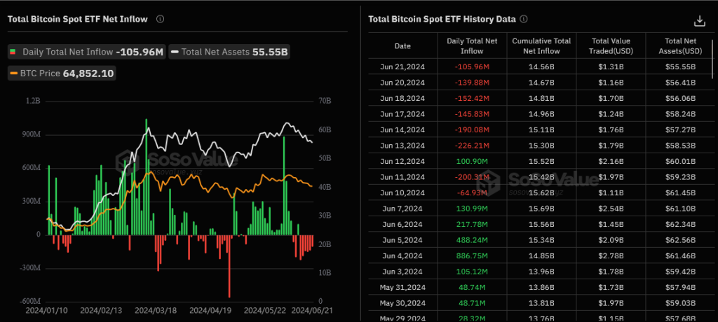 Bitcoin ETFs Mittelfluesse