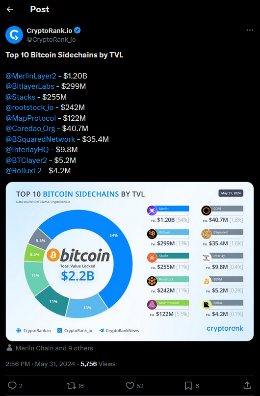 Bitcoin Layer 2 TVL