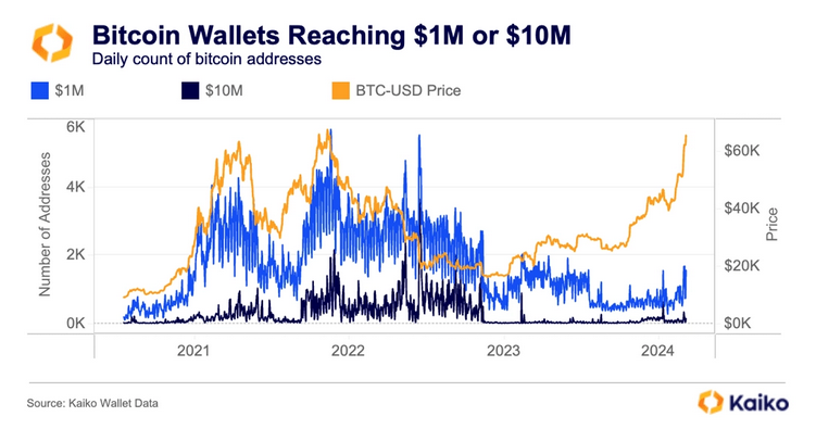 Bitcoin Millionaere