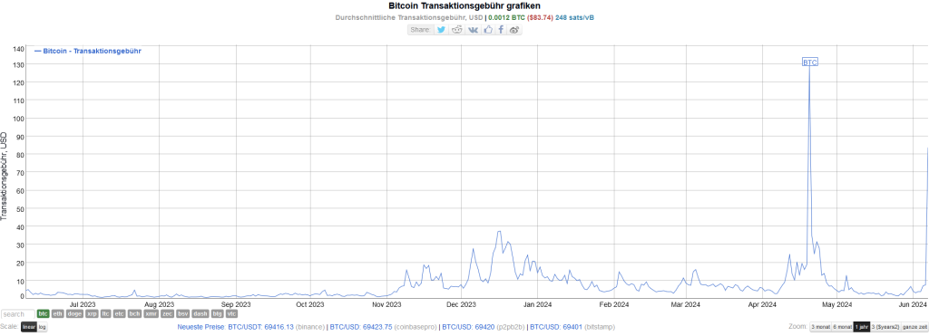 Bitcoin News Gebuehren