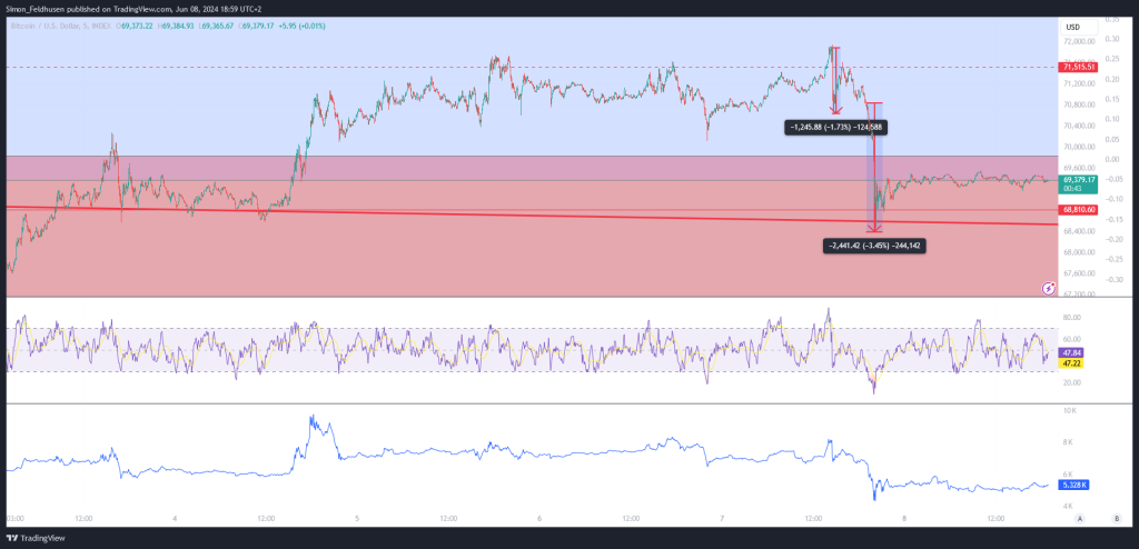 Bitcoin News Wirtschaftsdaten Chartanalyse