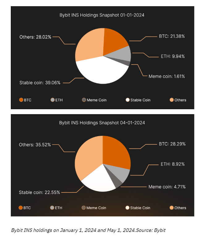 BybIt Portfolio-Allokation der institutionellen Investoren