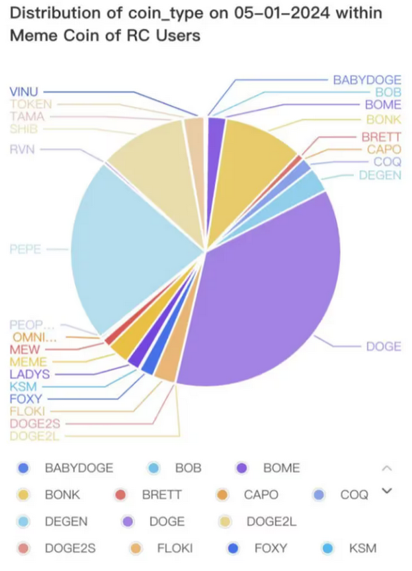 BybIt Portfolio-Allokation der institutionellen Memecoin-Investoren