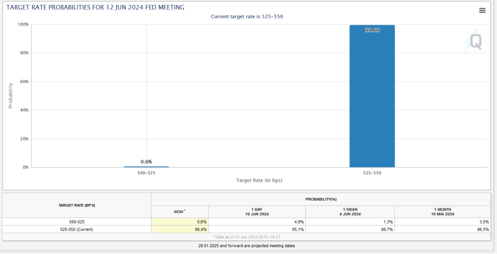 CME Fed Watch Tool Zinssenkungserwartungen 11.06