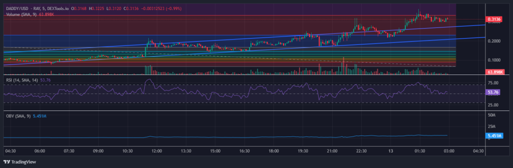 Daddy Tate Chartanalyse 5 Minuten Chart