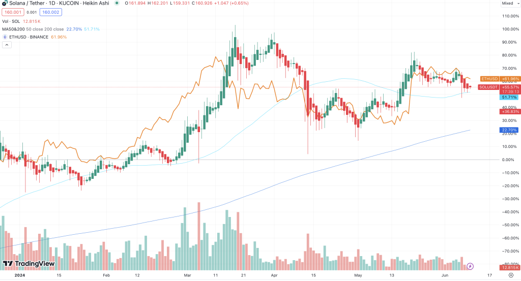 Ethereum Solana