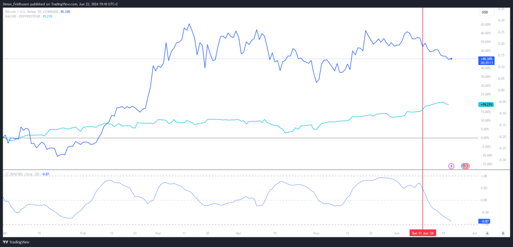 Entkoppelung von Bitcoin und Nasdaq 100