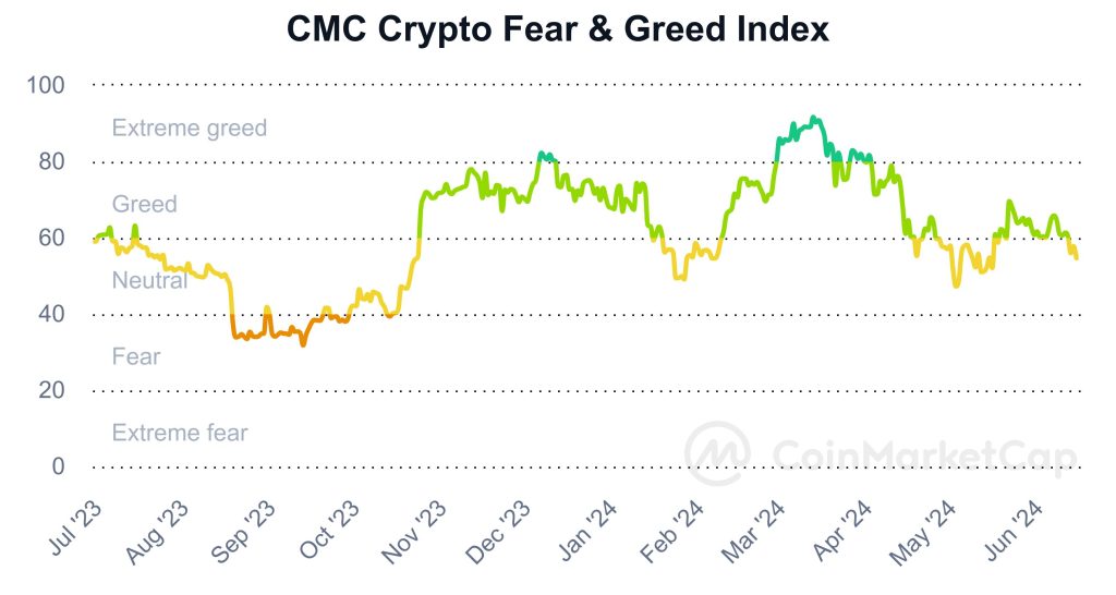 Fear-and-Greed-Indikator Chart