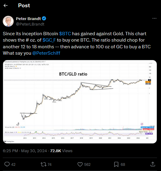 Peter Brandt BTC vs Gold