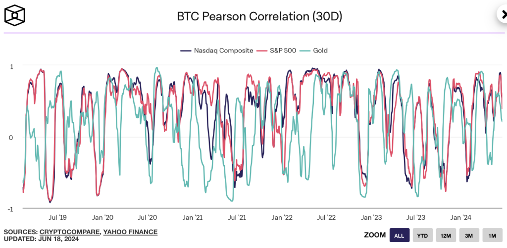 BTC SP500