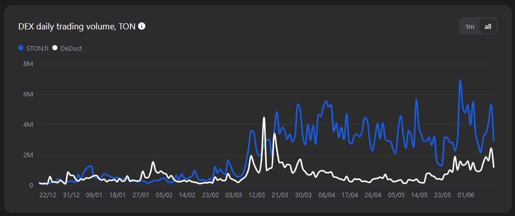TON Chain DEX Volumen