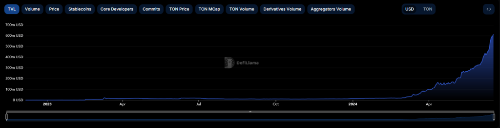 TON Chain TVL