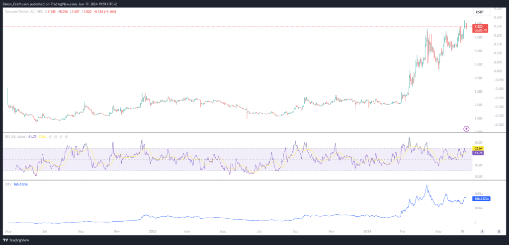 Ton-Coin Chart