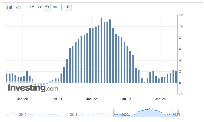 US-Erzeugerpreisindex