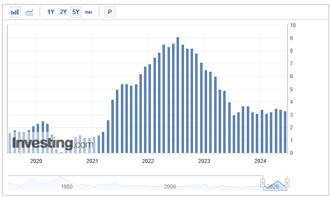 US-Verbraucherpreisindex