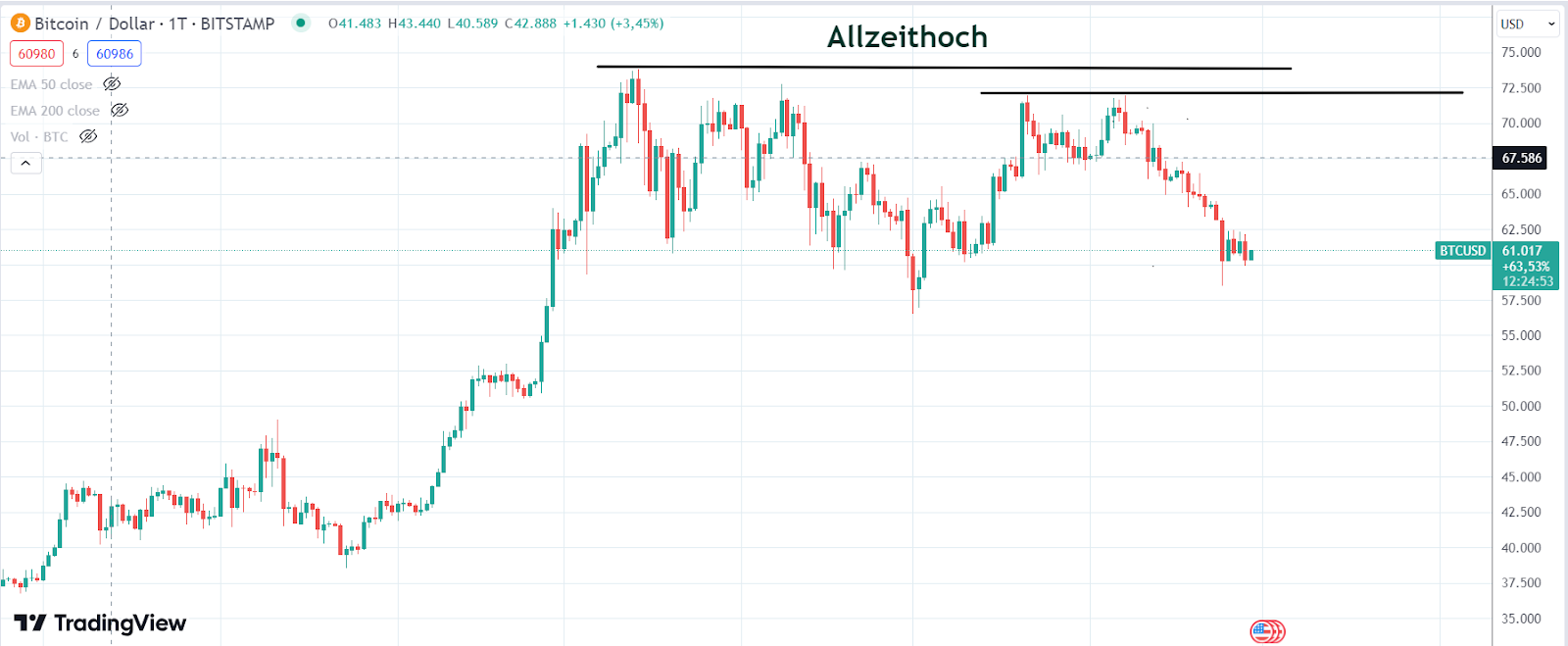 Bitcoin Chart 