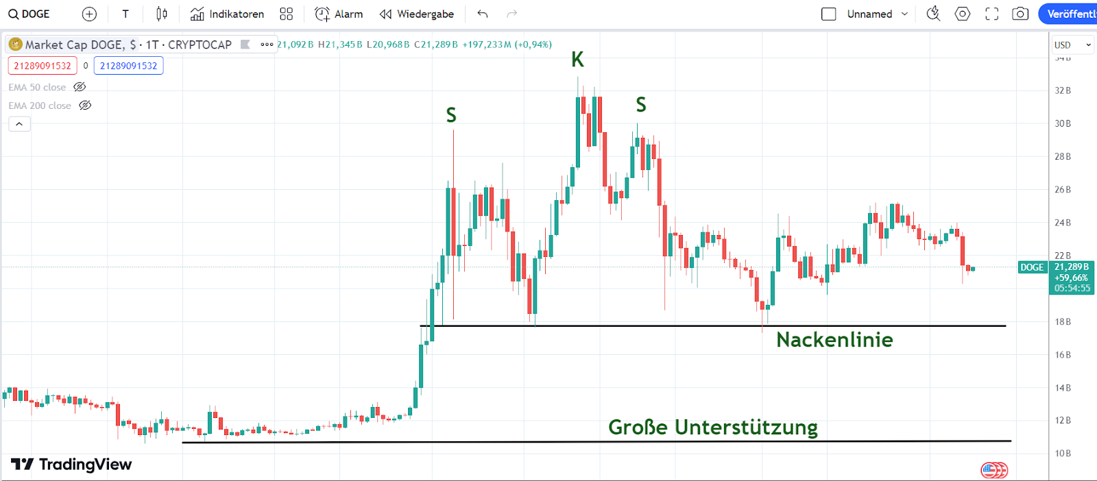 Doge Chart 