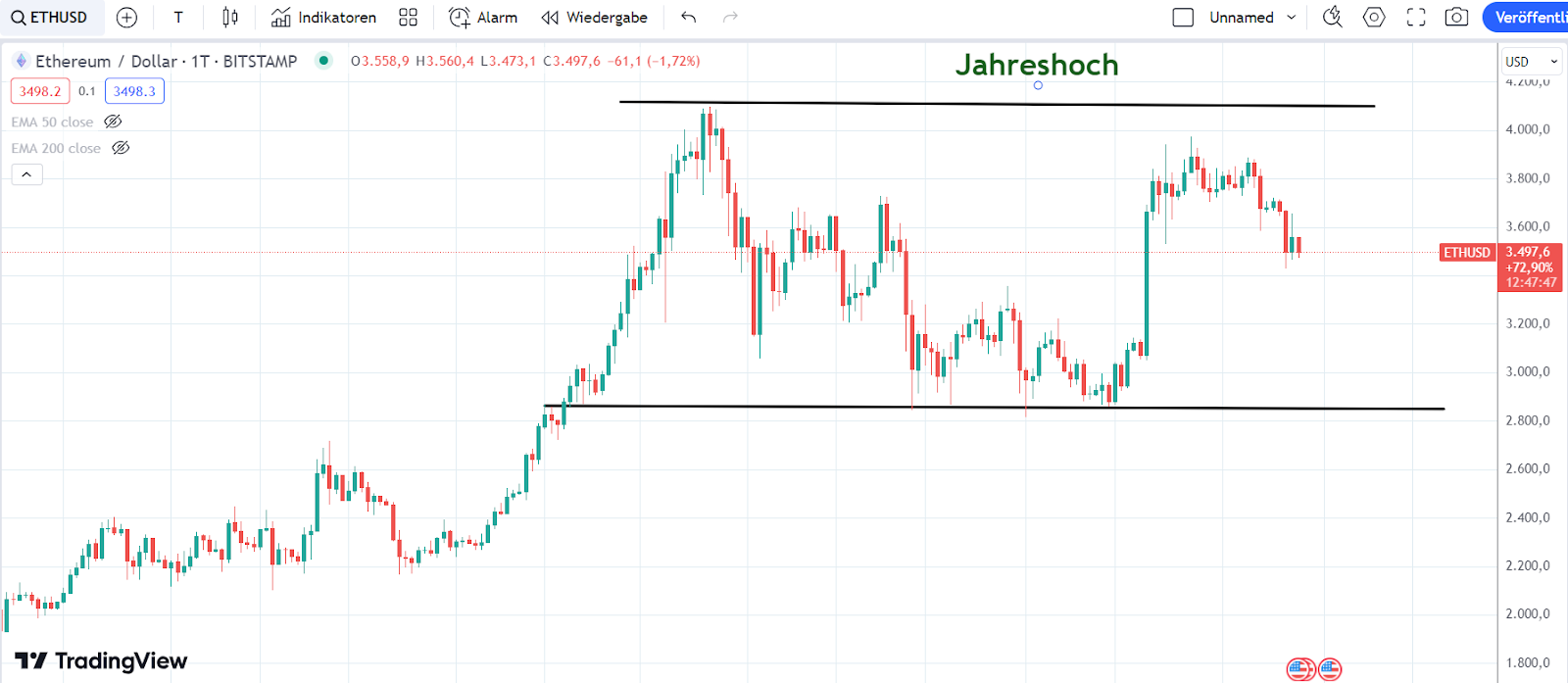 Ethereum Chart 