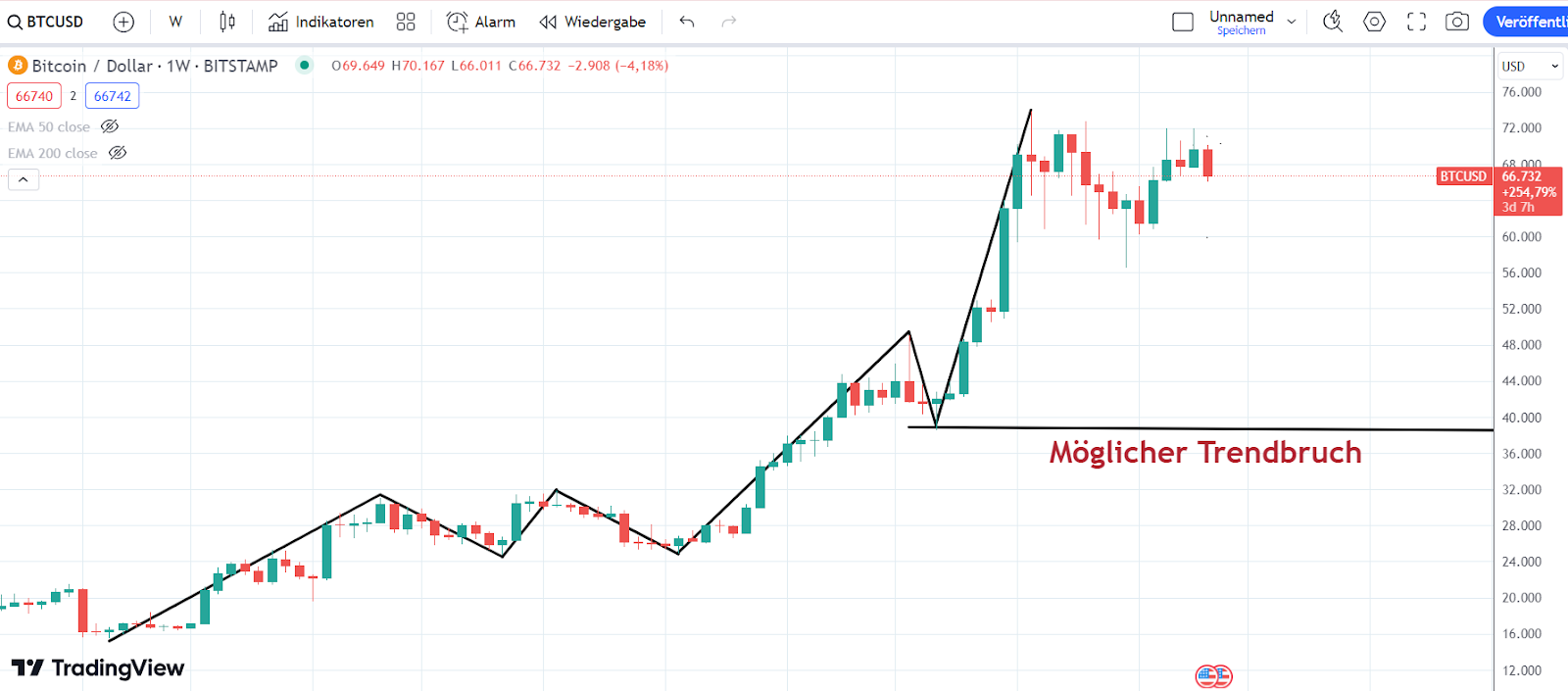 Bitcoin Chart 