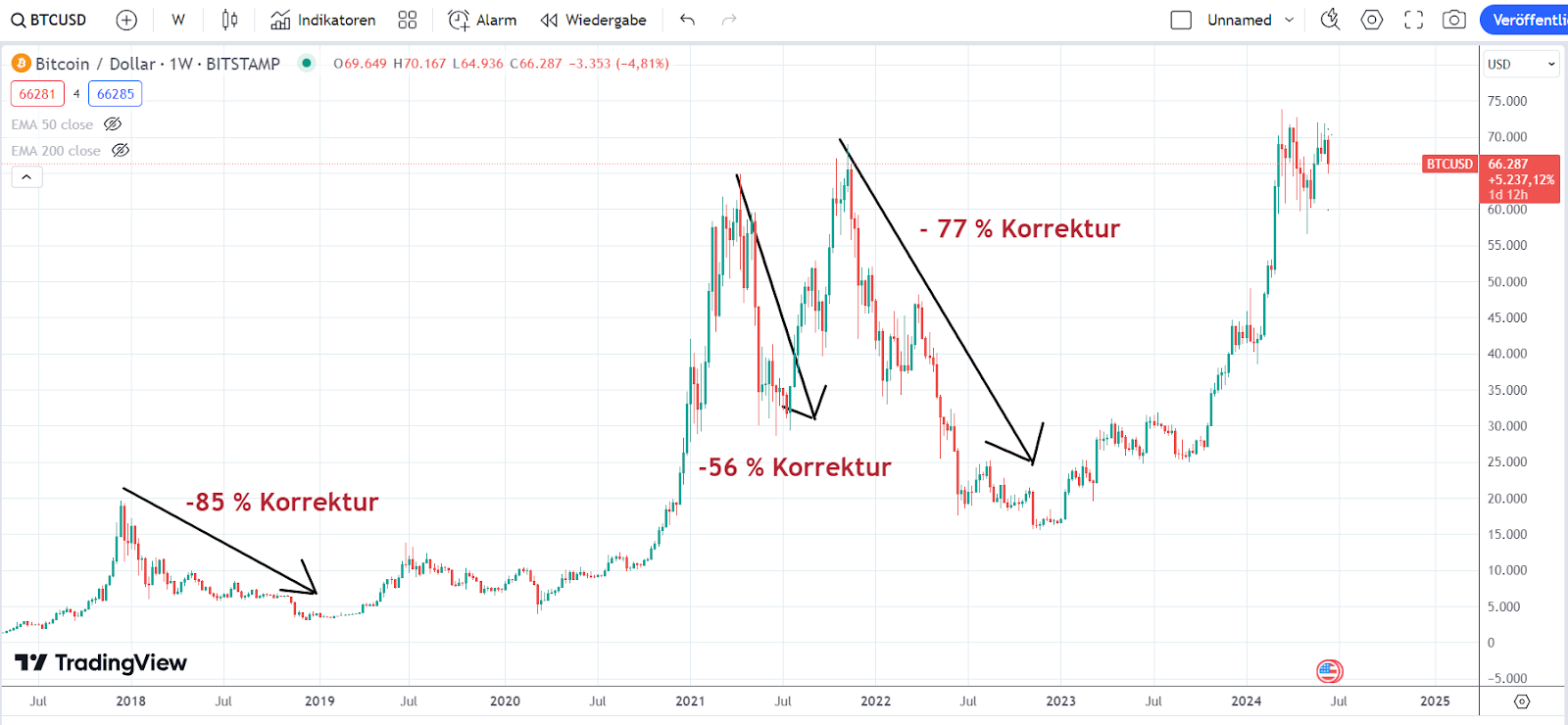 BTC Chart 