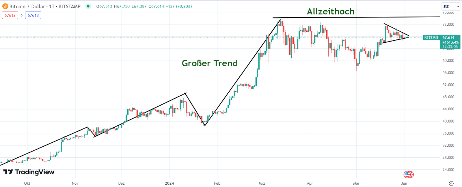 BTC Chart 