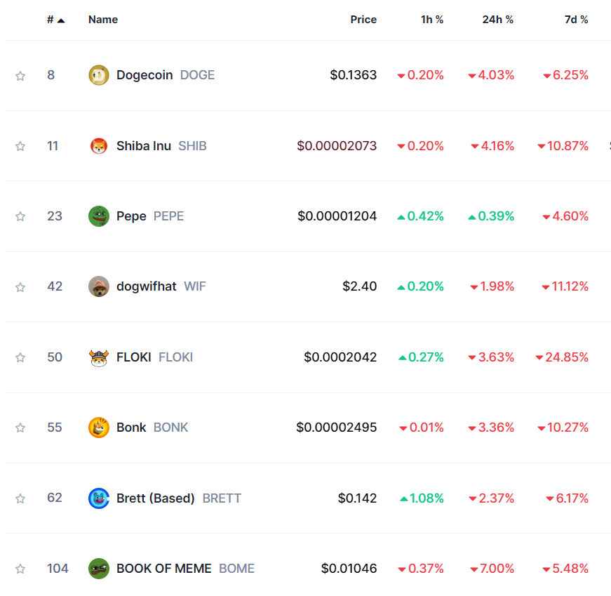 Top Meme Coins 