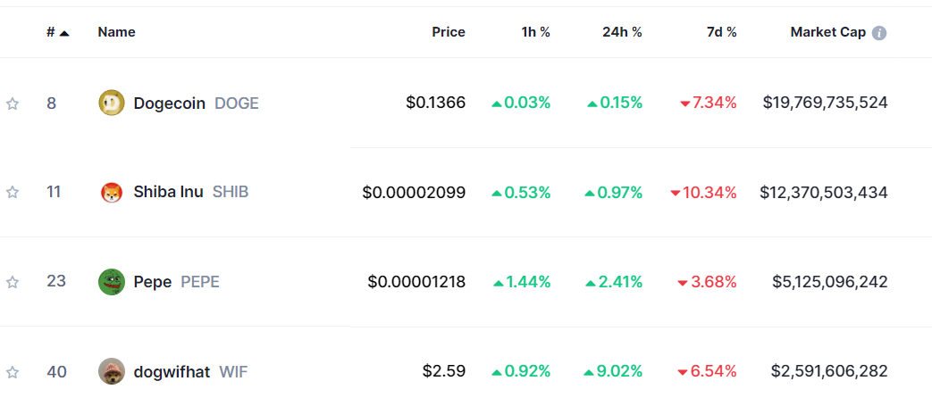 Top Meme Coins 