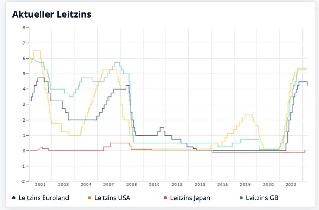 Leitzins 