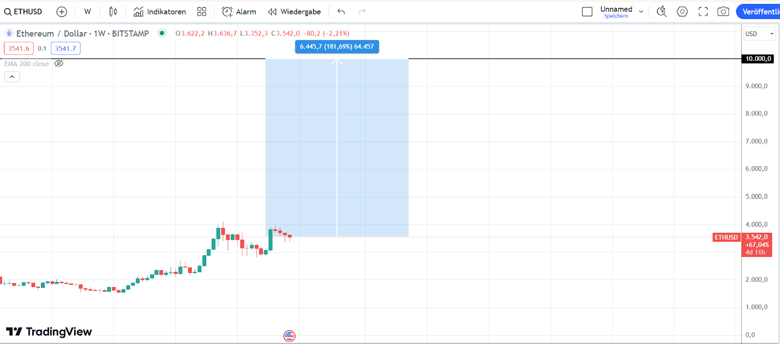 ETH Chart 