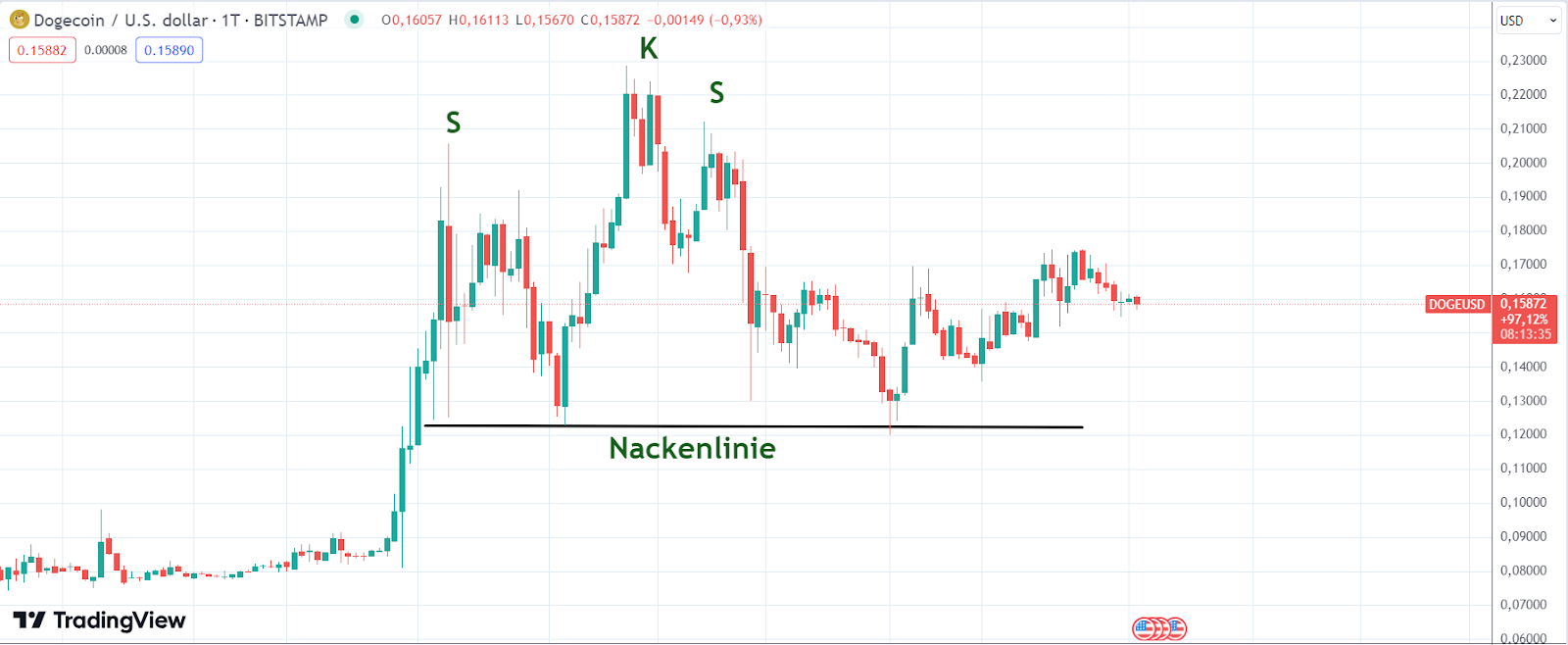 DOGE Chart 