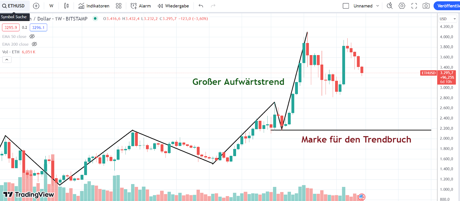 ETH Chart 