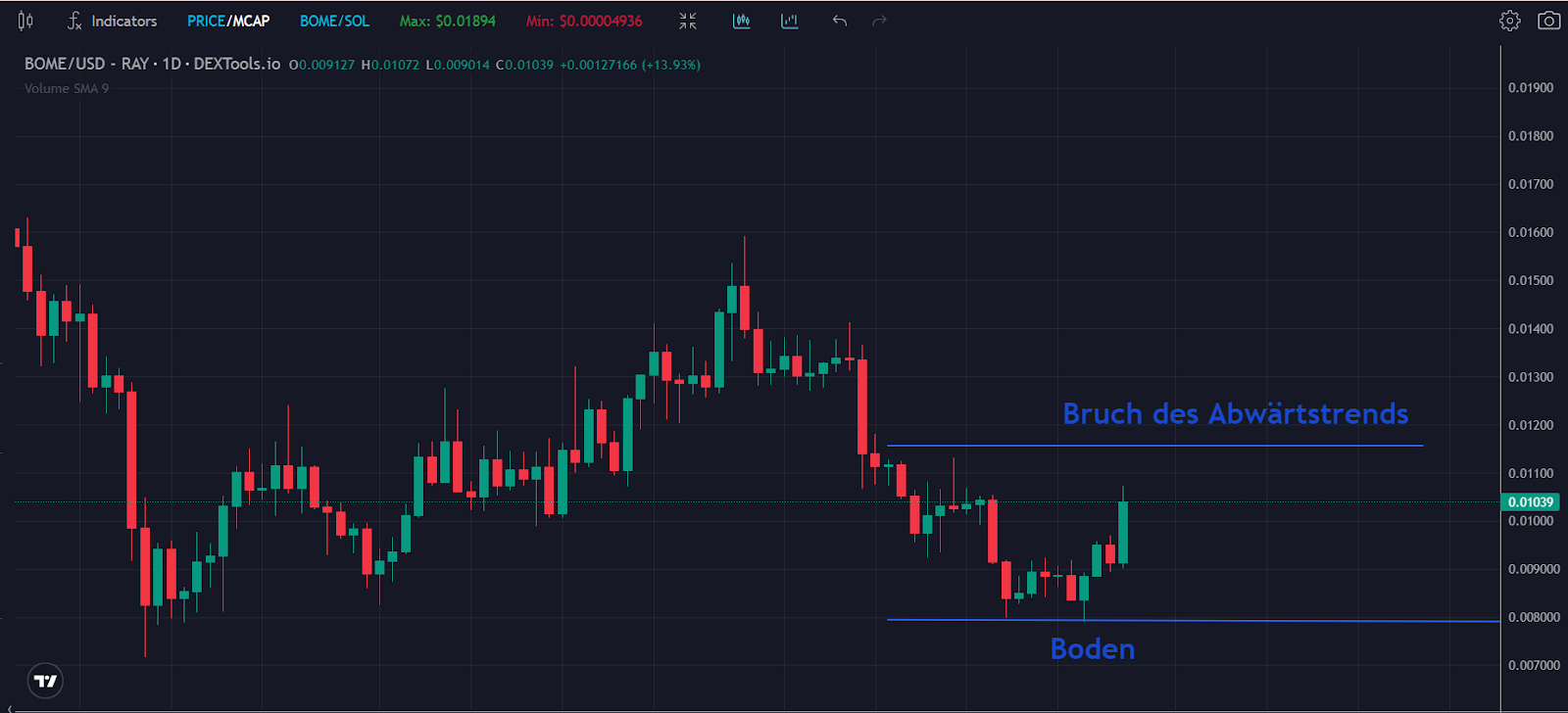 BOME Chart 