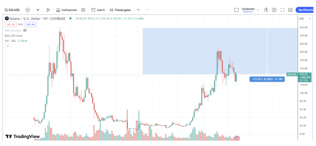 SOL Chart 