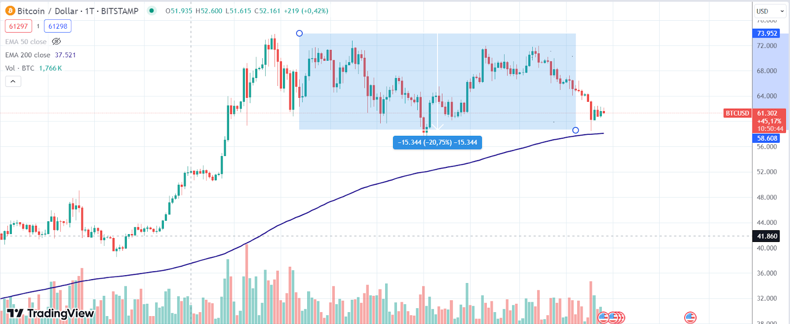 BTC Chart 