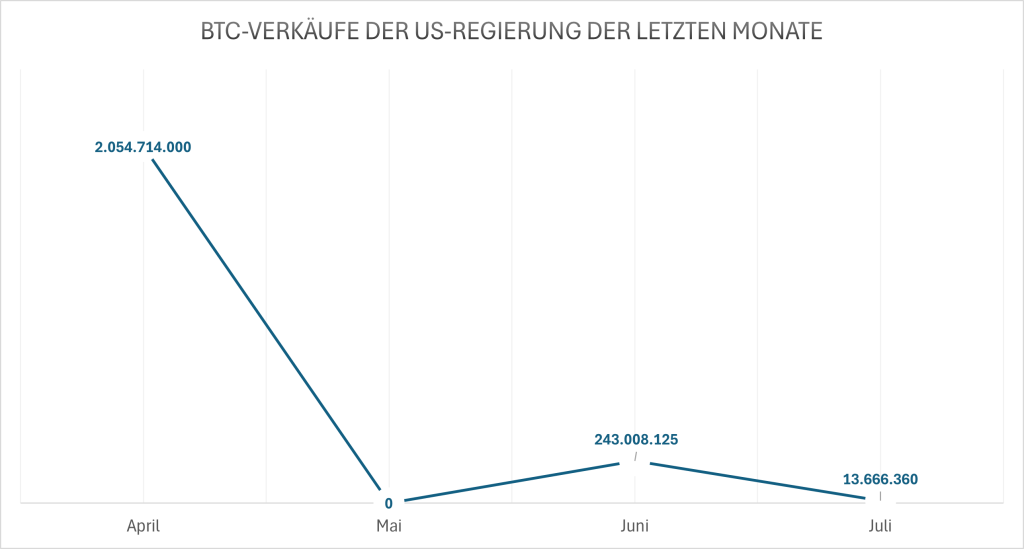 BTC-Verkauefe der US-Regierung