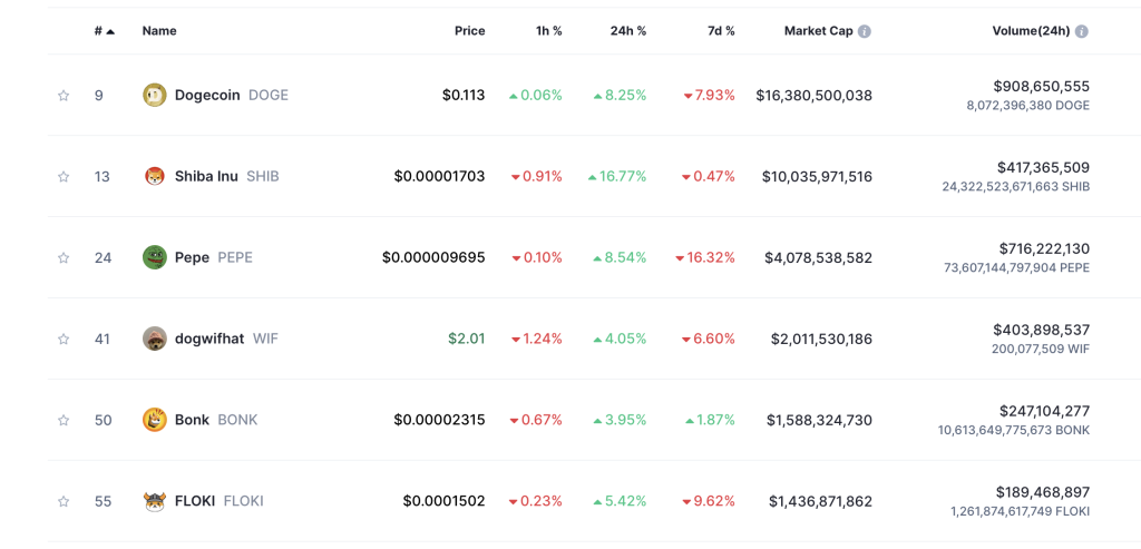 Top Meme Coins 