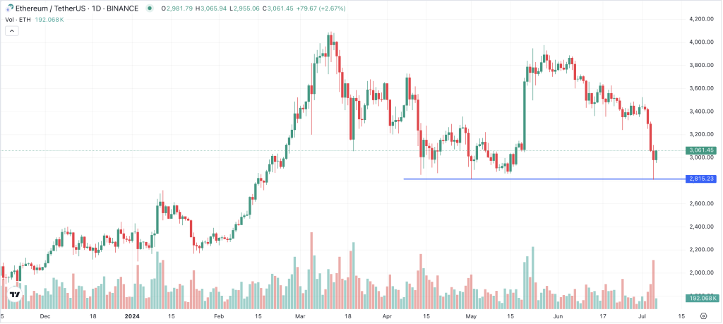 ETH Chart 