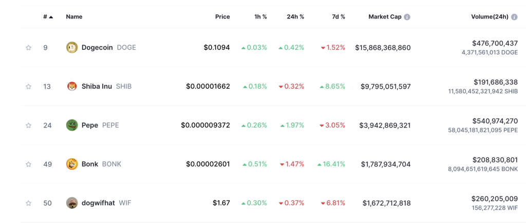 Top Meme Coins 